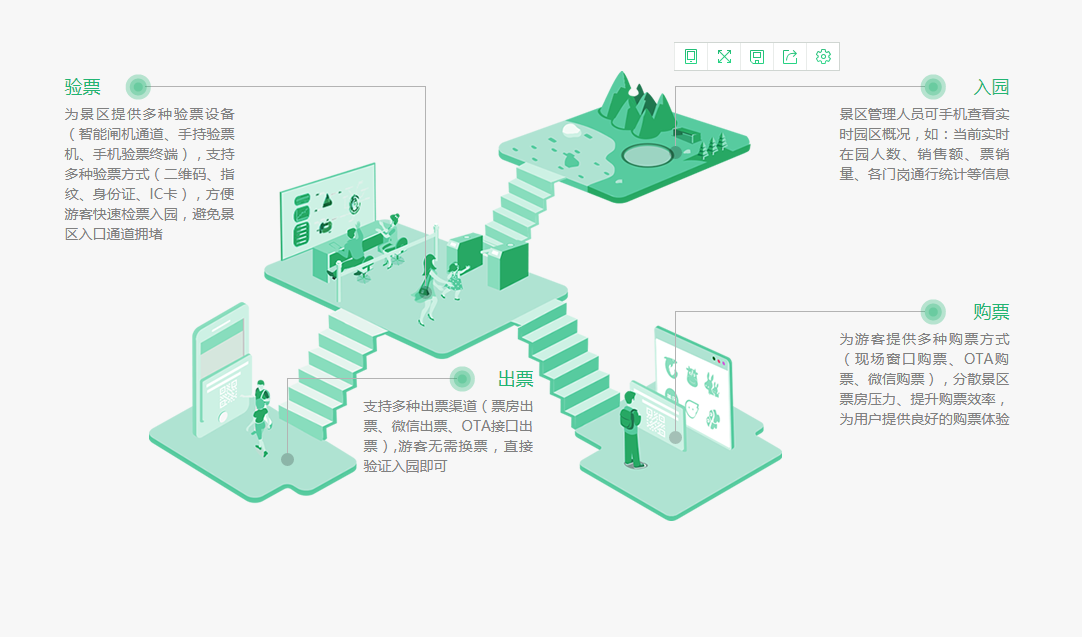 智慧景區購票、出票、驗票、入園流程優勢 智慧景區購票、出票、驗票、入園流程優勢